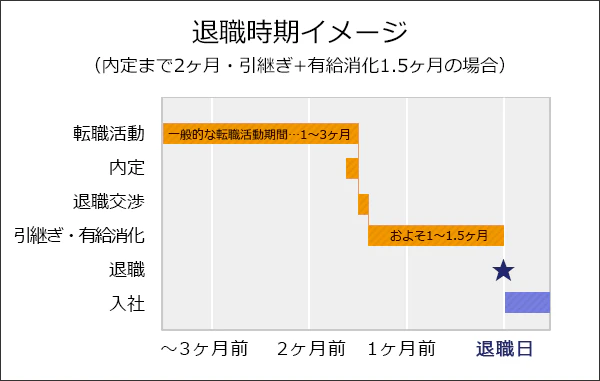退職スケジュールのイメージ図。内定まで2ヶ月・引き継ぎ+有給消化1.5ヶ月の場合。
