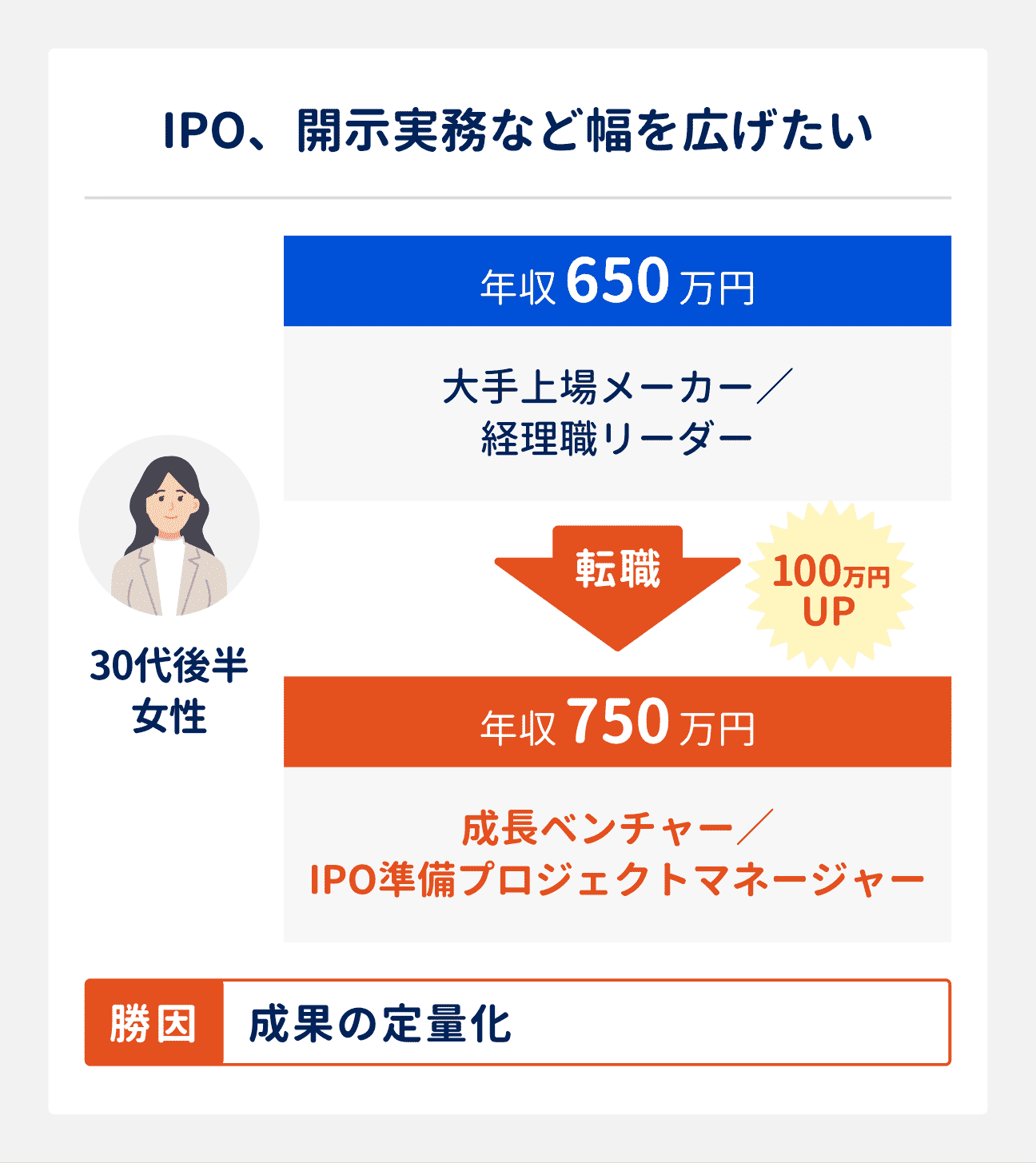 転職成功事例（IPO、開示実務など幅を広げたい場合）｜30代後半女性（大手上場メーカー勤務、経理職リーダー、年収650万円）は、成長ベンチャーに転職してIPO準備のプロジェクトマネージャーに。転職成功の勝因は、成果の定量化。