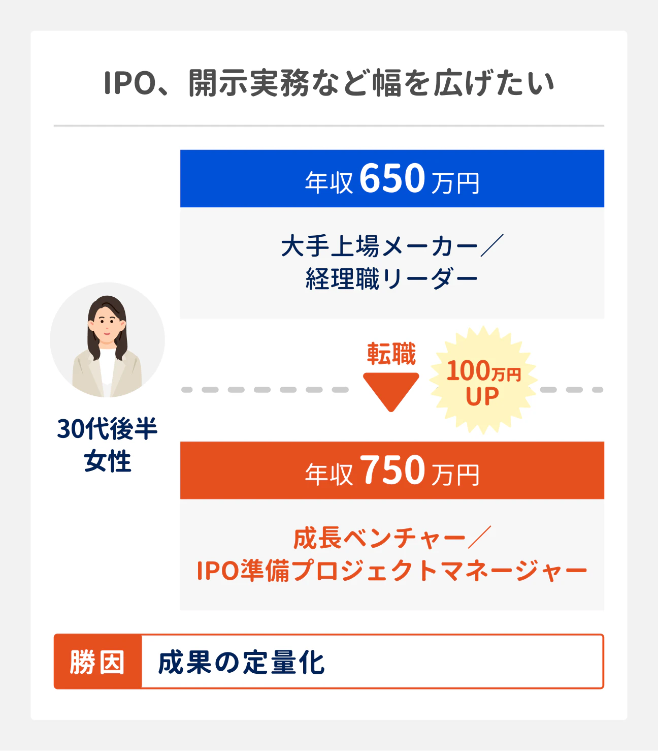 転職成功事例（IPO、開示実務など幅を広げたい場合）｜30代後半女性（大手上場メーカー勤務、経理職リーダー、年収650万円）は、成長ベンチャーに転職してIPO準備のプロジェクトマネージャーに。転職成功の勝因は、成果の定量化。