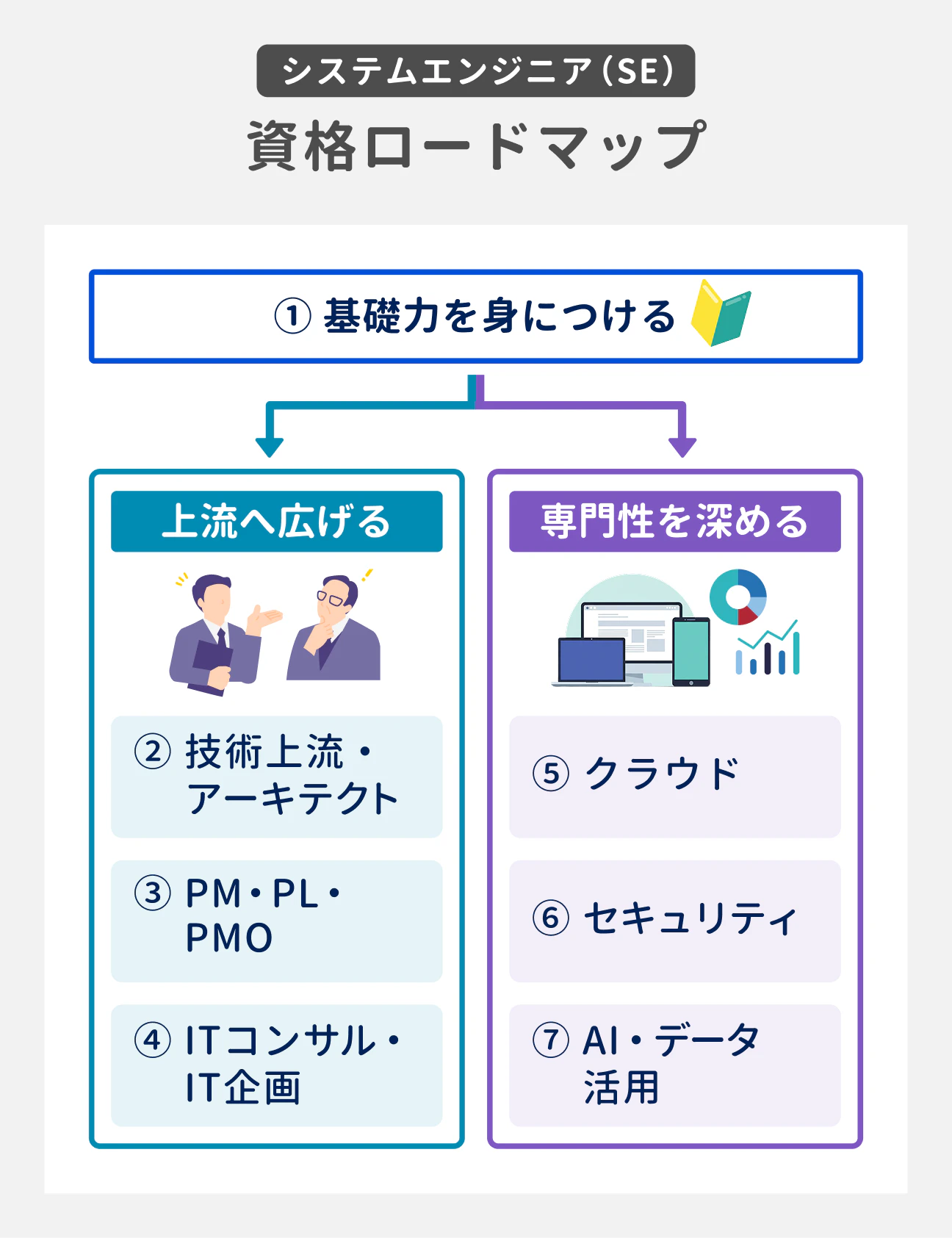 システムエンジニア(SE) 資格ロードマップ|(1)基礎力を身につける|上流へ広げる:(2)技術上流・アーキテクト、(3)PM・PL・PMO、(4)ITコンサル・IT企画|専門性を深める:(5)クラウド、(6)セキュリティ、(7)AI・データ活用