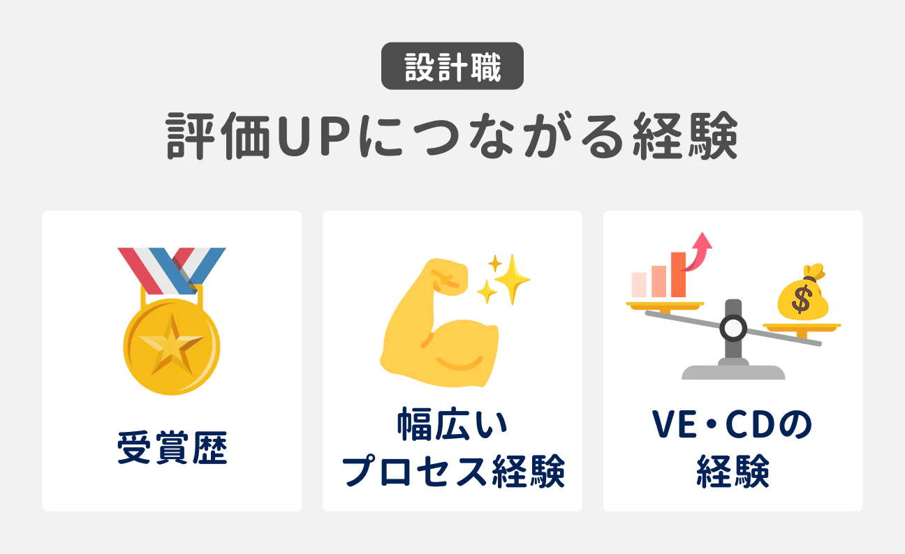 設計職で評価アップにつながる3つの経験｜（1）受賞歴、（2）幅広いプロセス経験、（3）VE・CDの経験