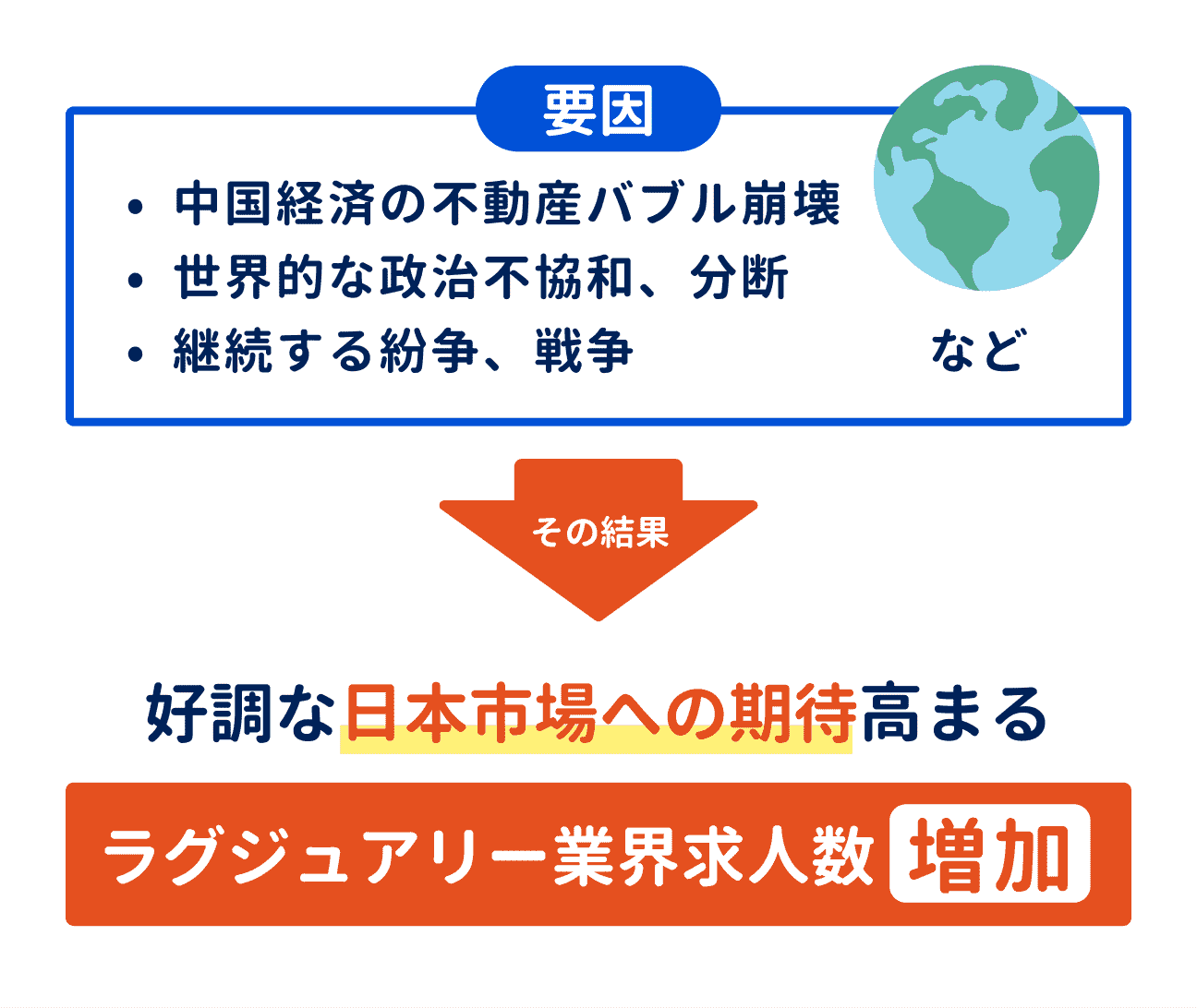 ③世界的に売上が減少
