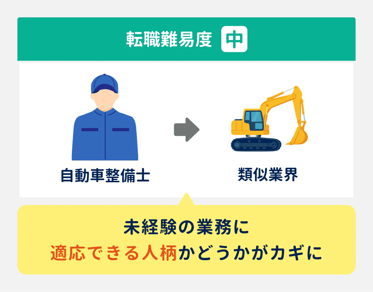 自動車整備士から類似業界への転職は、難易度：中｜未経験の業務に適応できる人柄かどうかがカギに。
