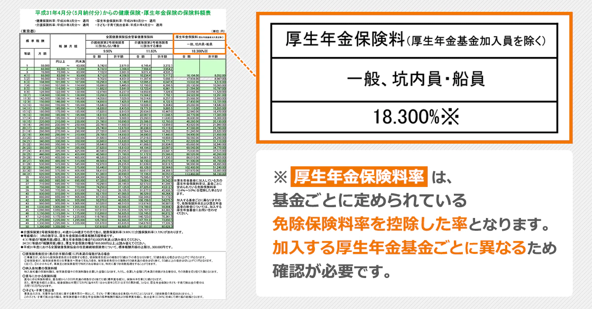 平成31年4月分（5月納付分）からの健康保険・厚生年金保険の保険料額表における、「厚生年金保険料率の箇所（用紙右上）」を示した図。※厚生年金保険料率は基金ごとに定められている「免除保険料率の控除した率」となる。加入する厚生年金基金ごとにことなるため、確認が必要。