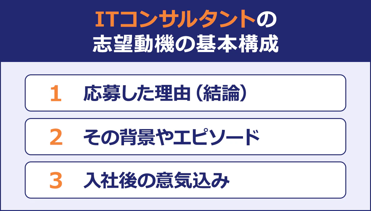 ~ITコンサルタントの志望動機の基本構成~|1 応募した理由(結論)|2 その背景やエピソード|3 入社後の意気込み