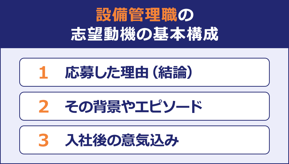 設備管理職の|志望動機の基本構成/1 応募した理由(結論)|2 その背景やエピソード|3 入社後の貢献イメージ