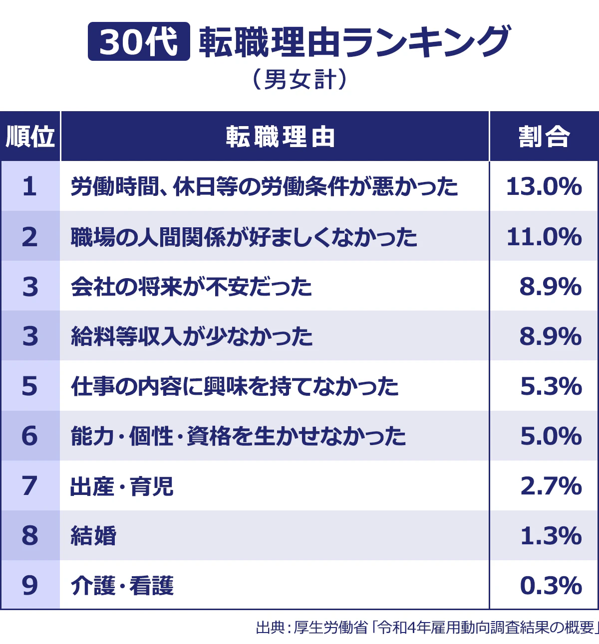 【30代】転職理由ランキング（男女計）＜転職理由／割合＞1位／労働時間、休日等の労働条件が悪かった／13.0％｜2位／職場の人間関係が好ましくなかった／11.0％｜3位／会社の将来が不安だった／8.9％｜3位／給料等収入が少なかった／8.9％｜5位／仕事の内容に興味を持てなかった／5.3％｜6位／能力・個性・資格を生かせなかった／5.0％｜7位／出産・育児／2.7％｜8位／結婚／1.3％｜9位／介護・看護／0.3％｜※出典：厚生労働省「令和4年雇用動向調査結果の概要」