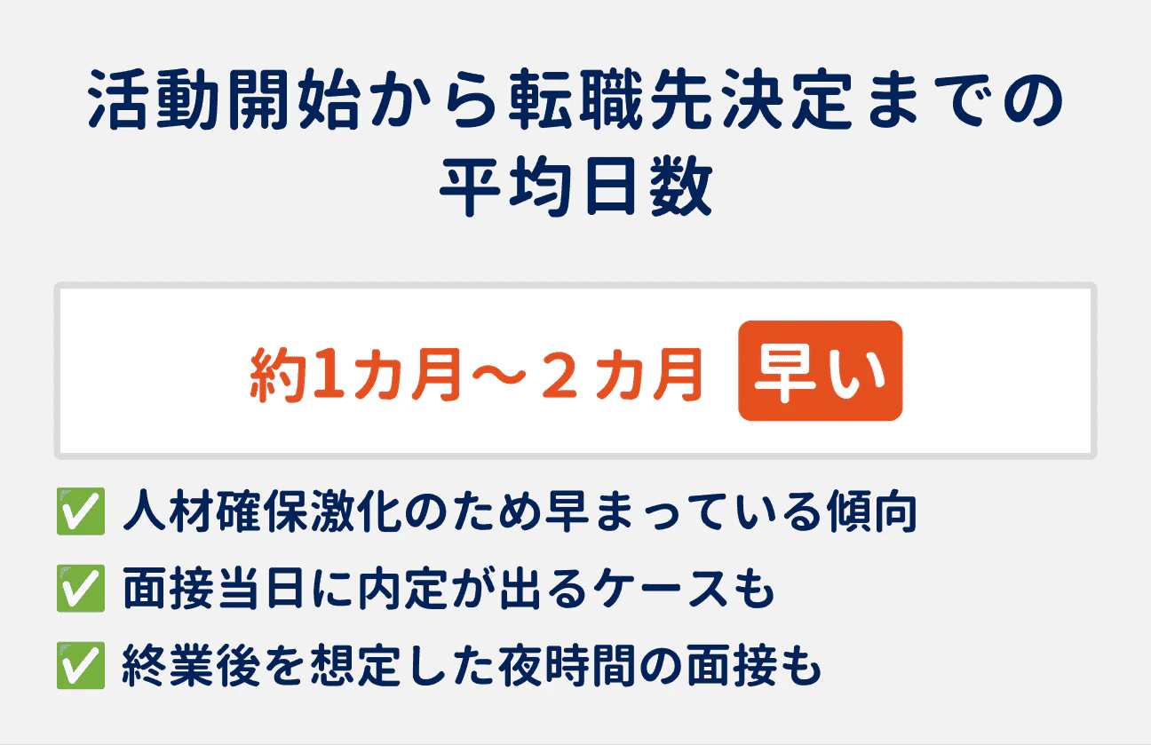 活動開始から転職先決定までの平均日数：約1カ月～2カ月と早い傾向｜理由（1）人材確保激化のため、早まっている傾向がある、（2）面接当日に内定が出るケースもある、（3）終業後を想定した夜時間の面接もある