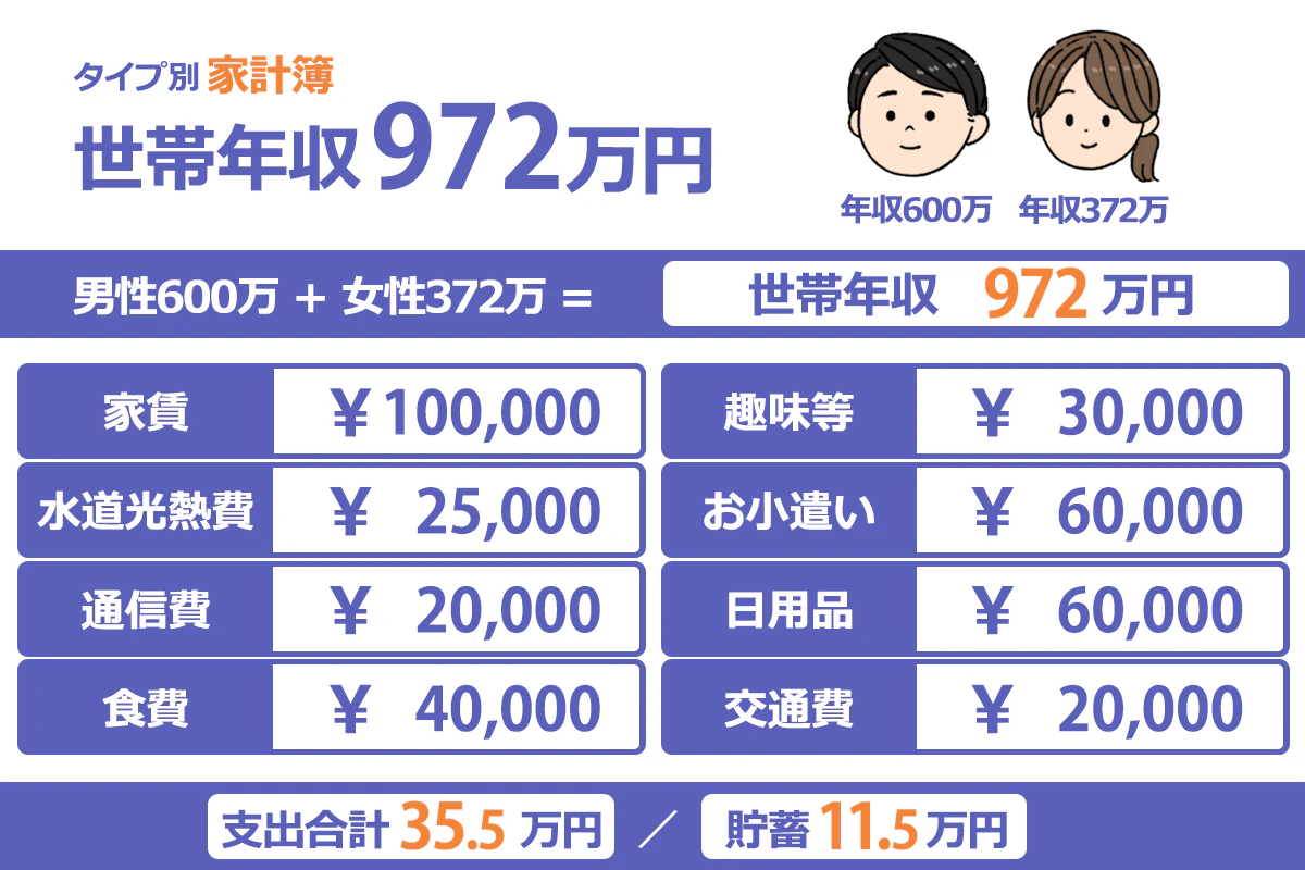 【男性600万＋女性372万＝世帯年収972万の場合の支出】 住居費：100,000円（夫が独身時代から住んでいる1LDKのマンション） ｜食費：40,000円（昼食はなるべく500円以内） ｜通信費：20,000円（格安スマホ2台、モバイルルーター1台） ｜趣味・交際費：30,000円（妻が通うヨガの月謝など） ｜小遣い：60,000円（夫3万円、妻3万円） ｜日用品：60,000円（妻がインテリア好きで度々購入） ｜交通費：20,000円（車が必要な際はカーシェアリングを利用） ｜水道光熱費：25,000円（夫婦ともに長風呂になりがち） ｜支出合計：355,000円／貯蓄：115,000円