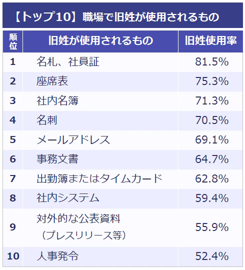 職場で旧姓が使用されるものトップ10のランキング表。※（）内は旧姓使用率。1位:名札、社員証（81.5%）。2位:座席表（75.3%）。3位:社内名簿（71.3%）。4位:名刺（70.5%）5位:メールアドレス（69.1%）。6位:事務文書（64.7%）。7位:出勤簿またはタイムカード（62.8%）。8位:社内システム（59.4%）。9位:プレスリリース等の対外的な公表資料（55.9%）。10位:人事発令（52.4%）。
