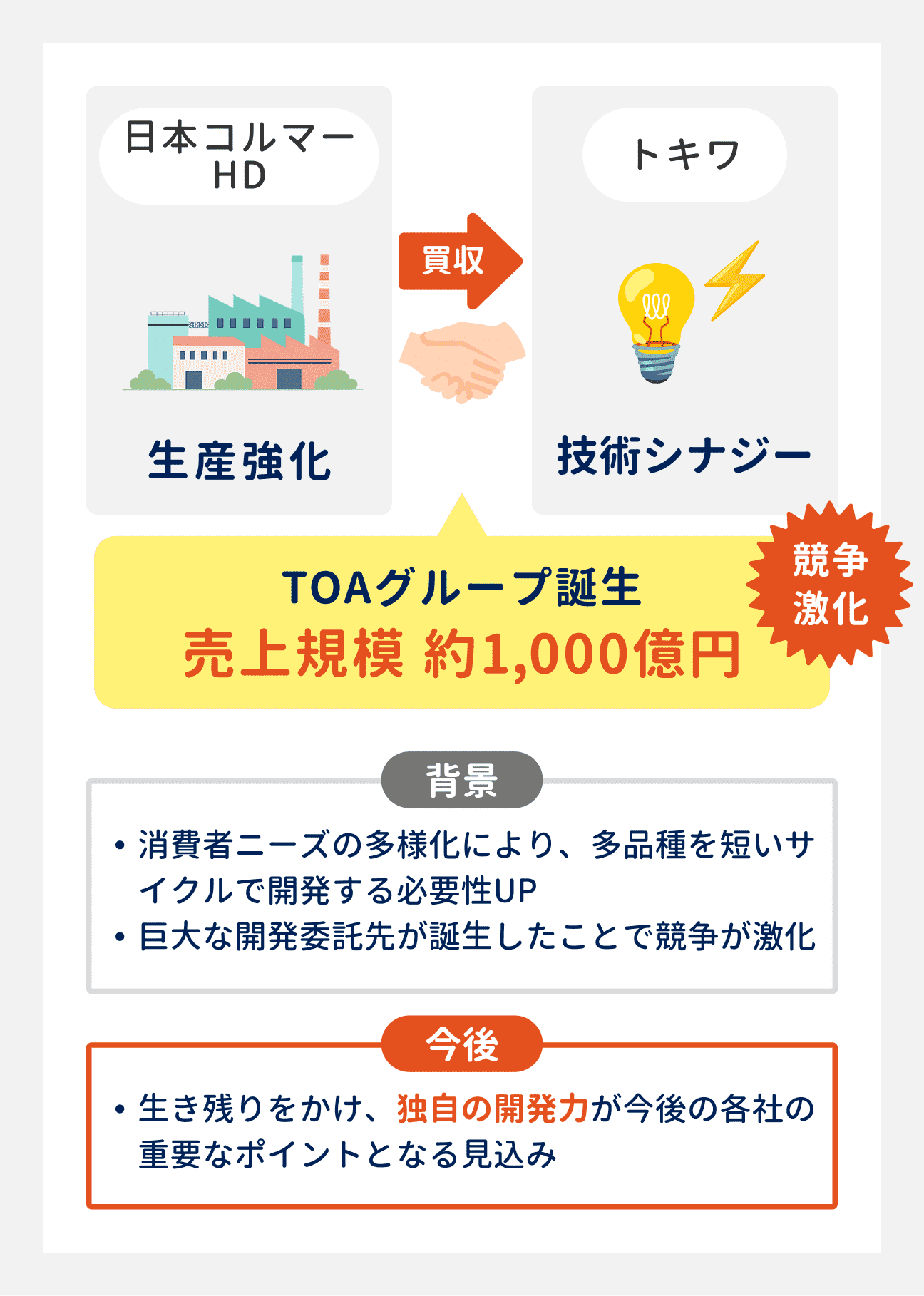 日本コルマーホールディングスによるトキワの買収により、売上規模約1000億円のTOAグループが誕生し、市場の競争が激化｜また、消費者ニーズの多様化により、多品種を短いサイクルで開発する必要性が増したことや、巨大な開発委託先が誕生したことで、競争が激化している｜今後も生き残るには、各社の独自の開発力が重要なポイントとなる見込み