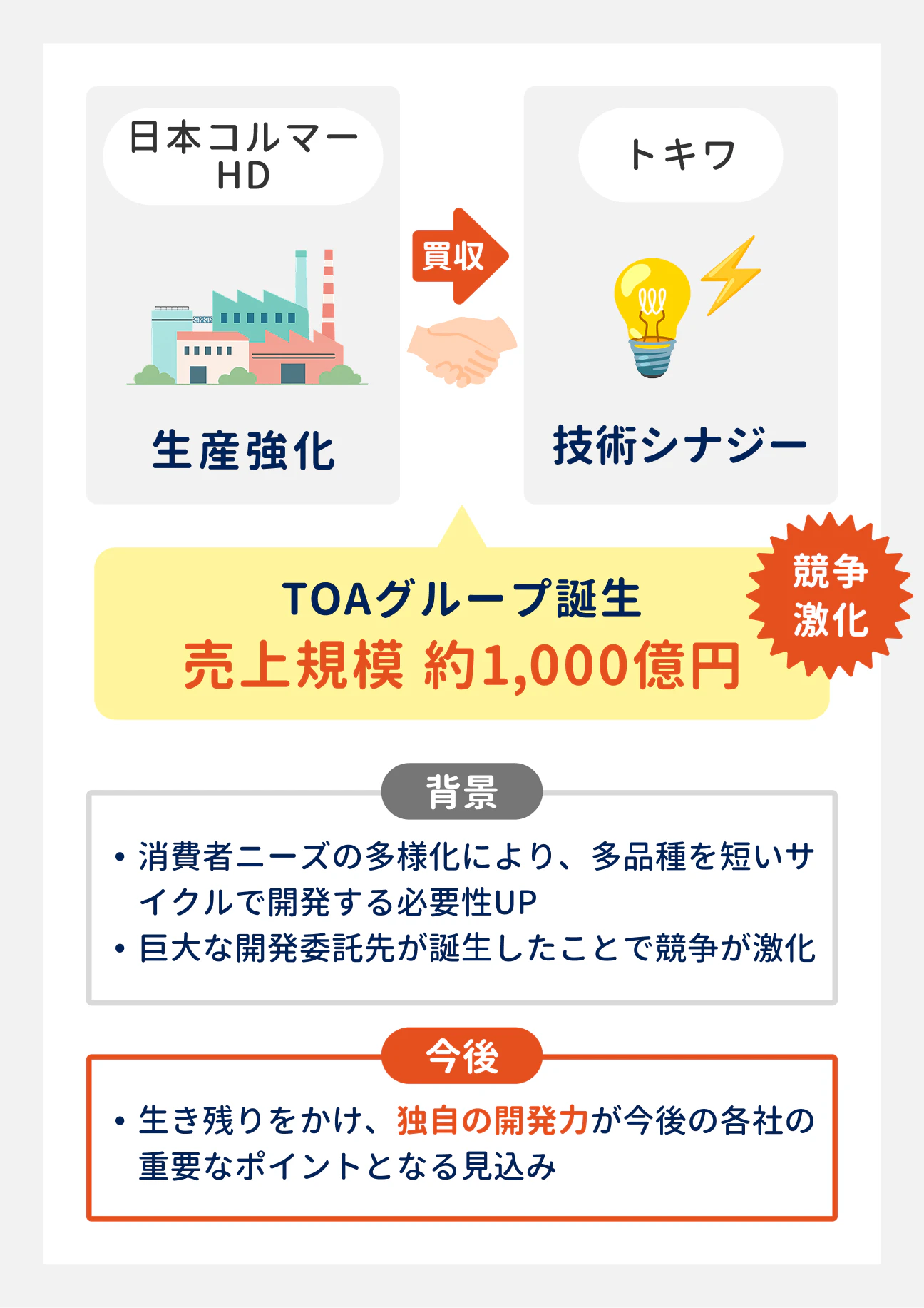 日本コルマーホールディングスによるトキワの買収により、売上規模約1000億円のTOAグループが誕生し、市場の競争が激化｜また、消費者ニーズの多様化により、多品種を短いサイクルで開発する必要性が増したことや、巨大な開発委託先が誕生したことで、競争が激化している｜今後も生き残るには、各社の独自の開発力が重要なポイントとなる見込み