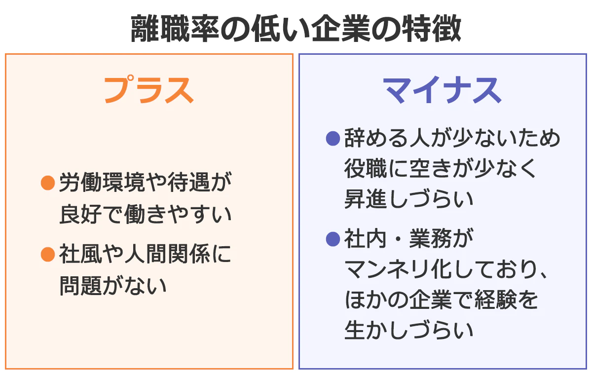 離職率の低い企業の特徴。プラス：労働環境や待遇が良好で働きやすい。社風や人間関係に問題がない。マイナス：辞める人が少ないため、役職に空きが少なく昇進しづらい。社内・業務がマンネリ化しており、ほかの企業で経験を生かしづらい。
