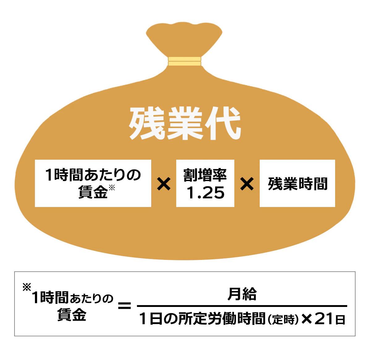 【残業代の計算方法】1時間あたりの賃金(時給)×1.25(割増率)×残業時間。1時間あたりの賃金(時給)=月給÷(1日の所定労働時間〈定時〉×21日〈1ヶ月の平均勤務日数〉)