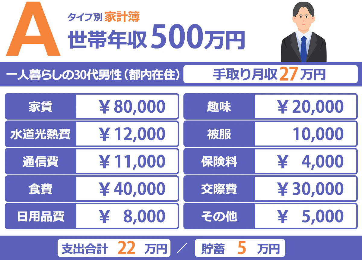 一人暮らしの家計簿例。月給35万円。手取り27万円。家賃8万円。水道光熱費1万2000円。通信費1万1000円。食費4万円。日用品費8000円。趣味2万円。被服1万円。保険料4000円。貯蓄5万円。交際費3万円。その他5000円。支出合計22万円。