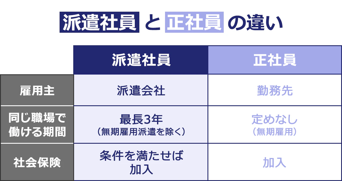 【派遣社員と正社員の違い】(派遣社員/正社員): <雇用主>派遣会社/勤務先 <同じ職場で働ける期間>最長3年(無期雇用派遣を除く)/定めなし(無期雇用) <社会保険>条件を満たせば加入/加入