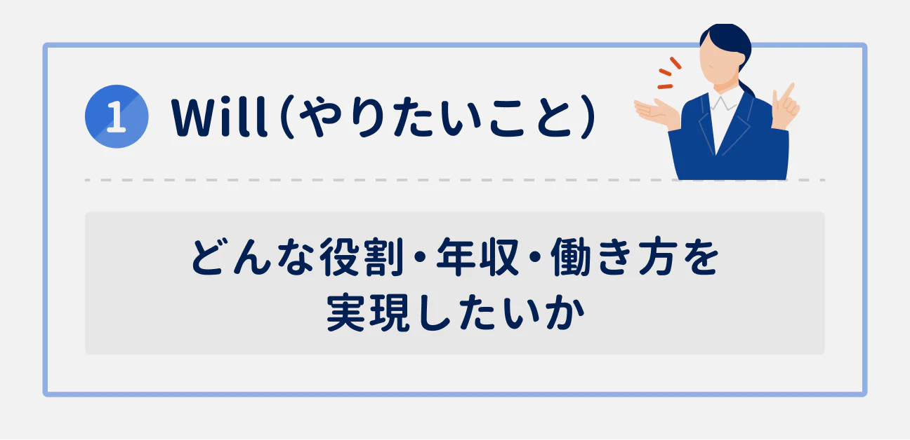 ①Will(やりたいこと)|どんな役割・年収・働き方を実現したいか