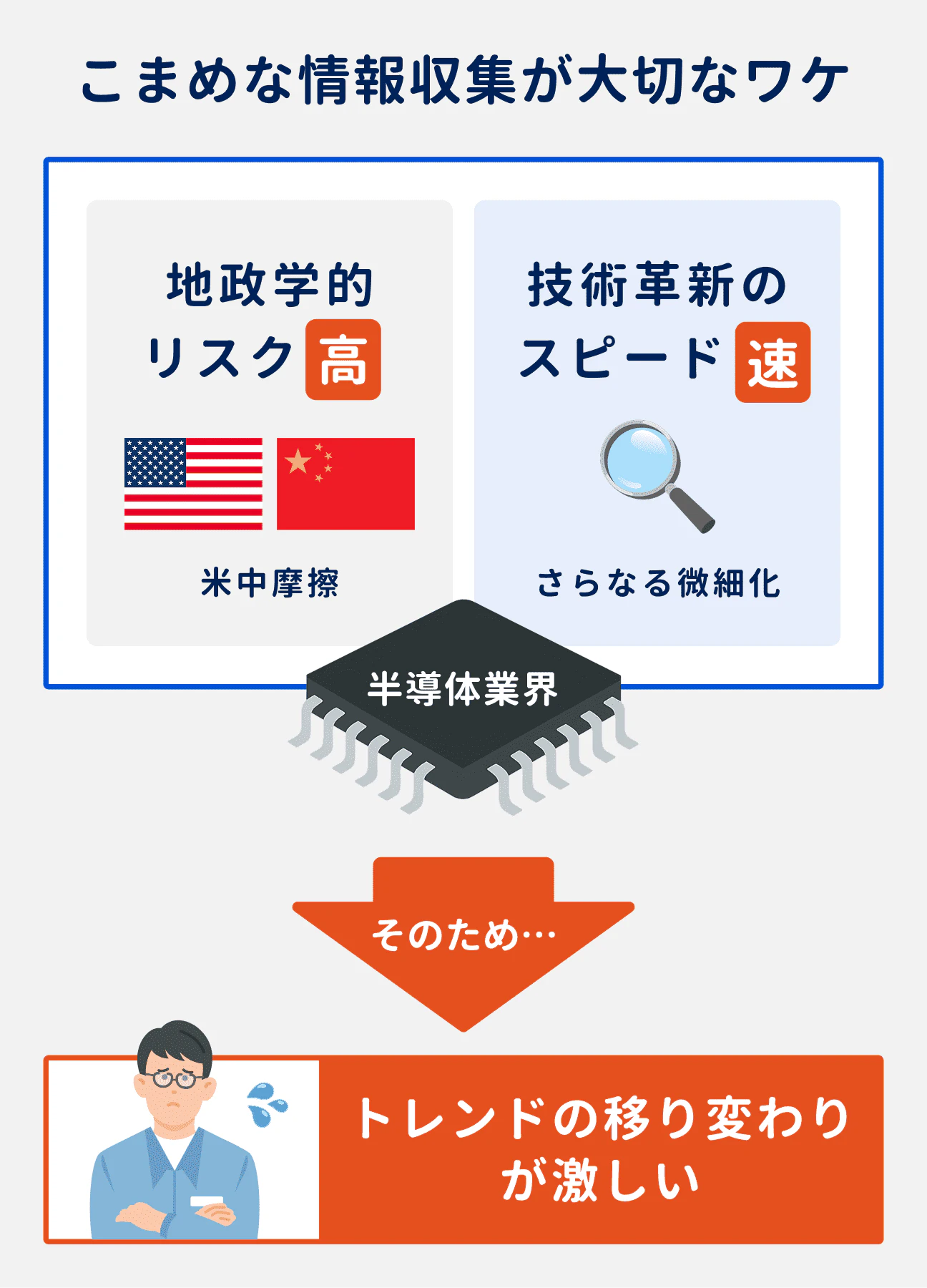 半導体業界は、地政学的リスクが高く、技術革新のスピードも早いため、トレンドの移り変わりが激しい業界。そのため、こまめな情報収集が大切に。