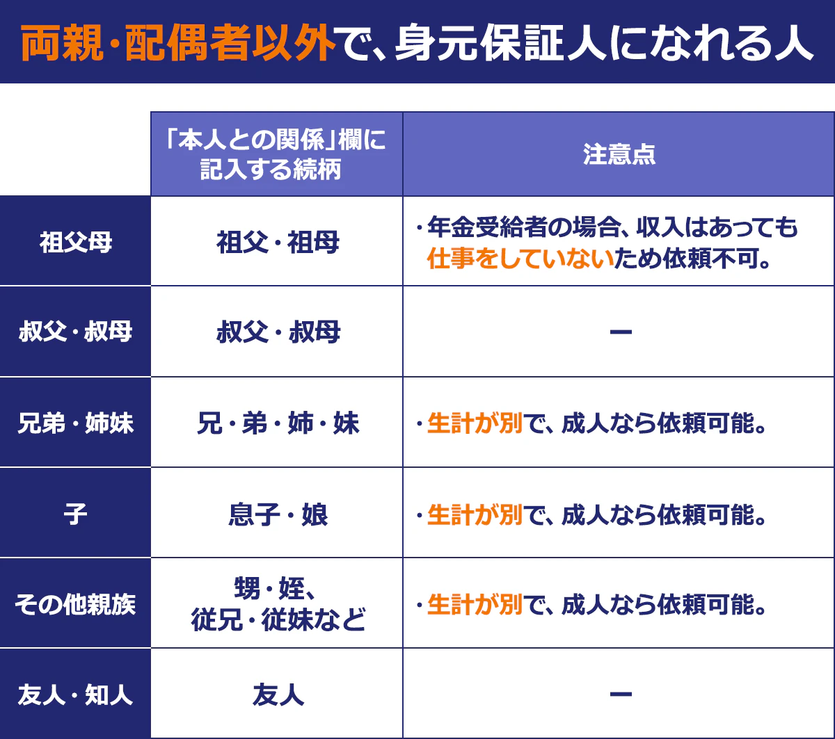 【両親・配偶者以外で、身元保証人になれる人】〈「本人との関係」欄に記入する続柄〉〈注意点〉祖父母：祖父・祖母/・年金受給者の場合、収入があっても仕事をしていないため依頼不可。｜叔父・叔母/叔父・叔母/ー｜兄弟・姉妹/兄・弟・姉・妹/・生計が別で、成人なら依頼可能。｜子/息子・娘/・生計が別で、成人なら依頼可能。｜その他親族/甥・姪、従兄・従妹など/・生計が別で、成人なら依頼可能。|友人・知人/友人/ー