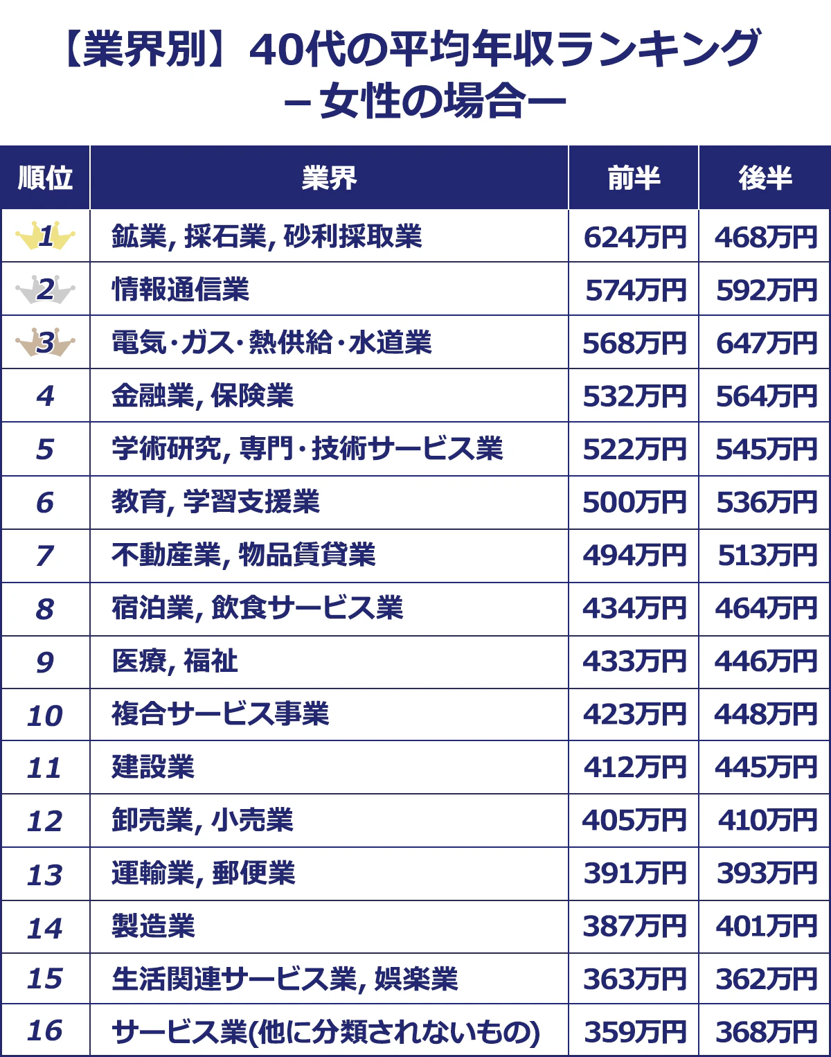 【【業界別】40代の平均年収ランキング　－女性の場合ー】＜順位／業界／40代前半／40代後半＞ 1／鉱業，採石業，砂利採取業／624／468｜2／情報通信業／574／592｜3／電気・ガス・熱供給・水道業／568／647｜4／金融業，保険業／532／564｜5／学術研究，専門・技術サービス業／522／545｜6／教育，学習支援業／500／536｜7／不動産業，物品賃貸業／494／513｜8／宿泊業，飲食サービス業／434／464｜9／医療，福祉／433／446｜10／複合サービス事業／423／448｜11／建設業／412／445｜12／卸売業，小売業／405／410｜13／運輸業，郵便業／391／393｜14／製造業／387／401｜15／生活関連サービス業，娯楽業／363／362｜16／サービス業(他に分類されないもの)／359／368｜※ランキングは40代「前半」の順位を元に並べています。