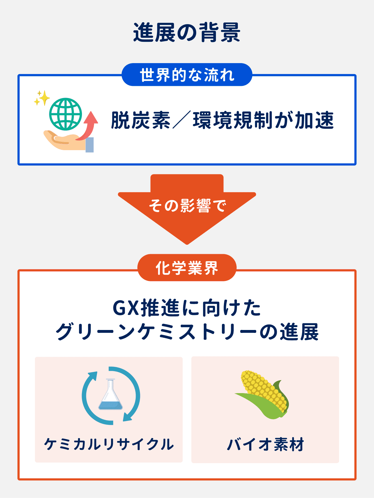 世界的な脱炭素／環境規制の加速の流れを受けて、GX推進に向けたグリーンケミストリーが進展している