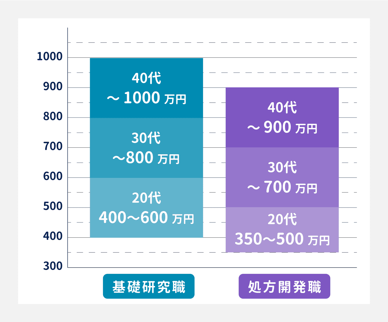 研究・開発職の年収は、職種によって異なる｜基礎研究職の場合、20代は400万円～600万円、30代は600万円～800万円、40代は800万円～1000万円｜処方開発職の場合、20代は350万円～500万円、30代は500万円～700万円、40代は700万円～900万円