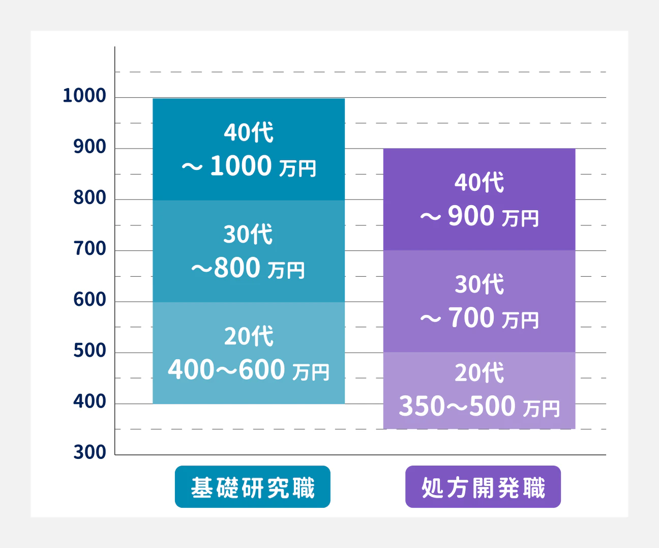 研究・開発職の年収は、職種によって異なる|基礎研究職の場合、20代は400万円~600万円、30代は600万円~800万円、40代は800万円~1000万円|処方開発職の場合、20代は350万円~500万円、30代は500万円~700万円、40代は700万円~900万円