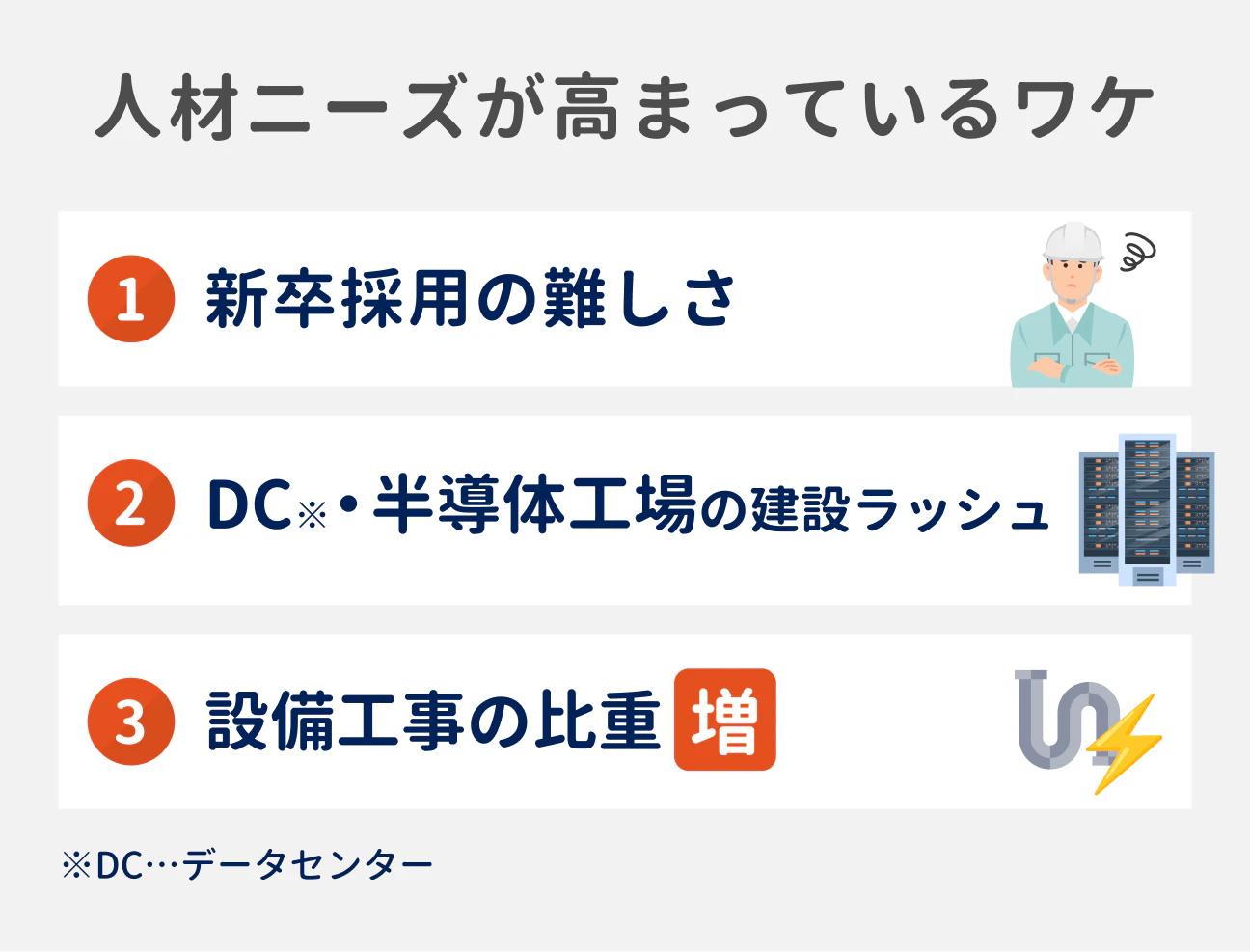 人材ニーズが高まっているワケ｜（1）新卒採用の難しさ、（2）DC（データセンター）・半導体工場の建設ラッシュ、（3）設備工事の比重が増加
