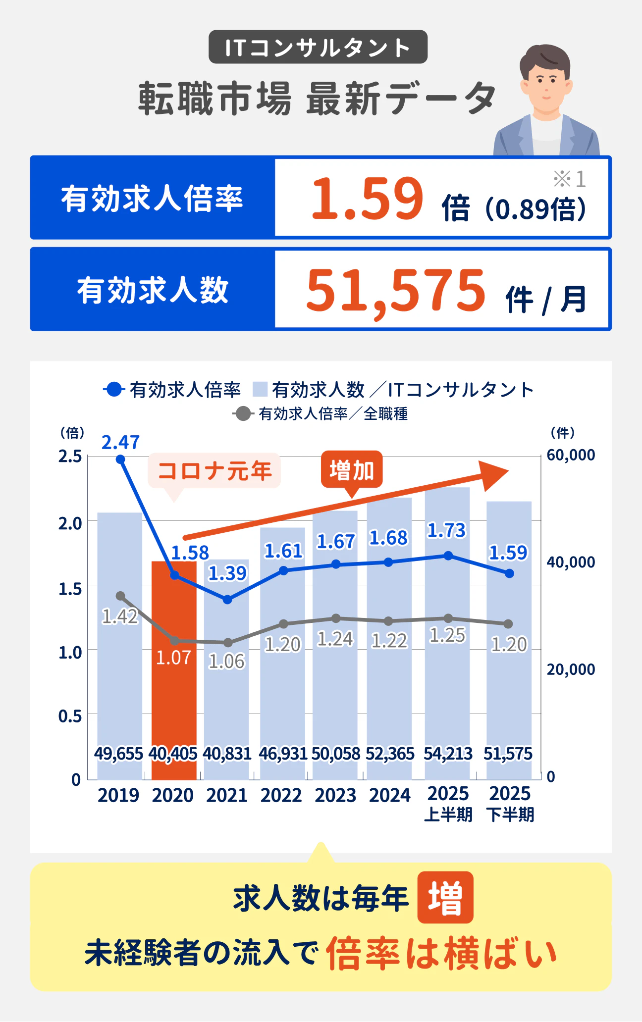 ITコンサルタント転職市場の最新データ。最新の有効求人倍率は1.59倍、有効求人数は51,575件／月。コロナ元年の2020年以降、求人数は毎年増加している。一方で未経験者の流入によって、有効求人倍率は横ばいとなっている。