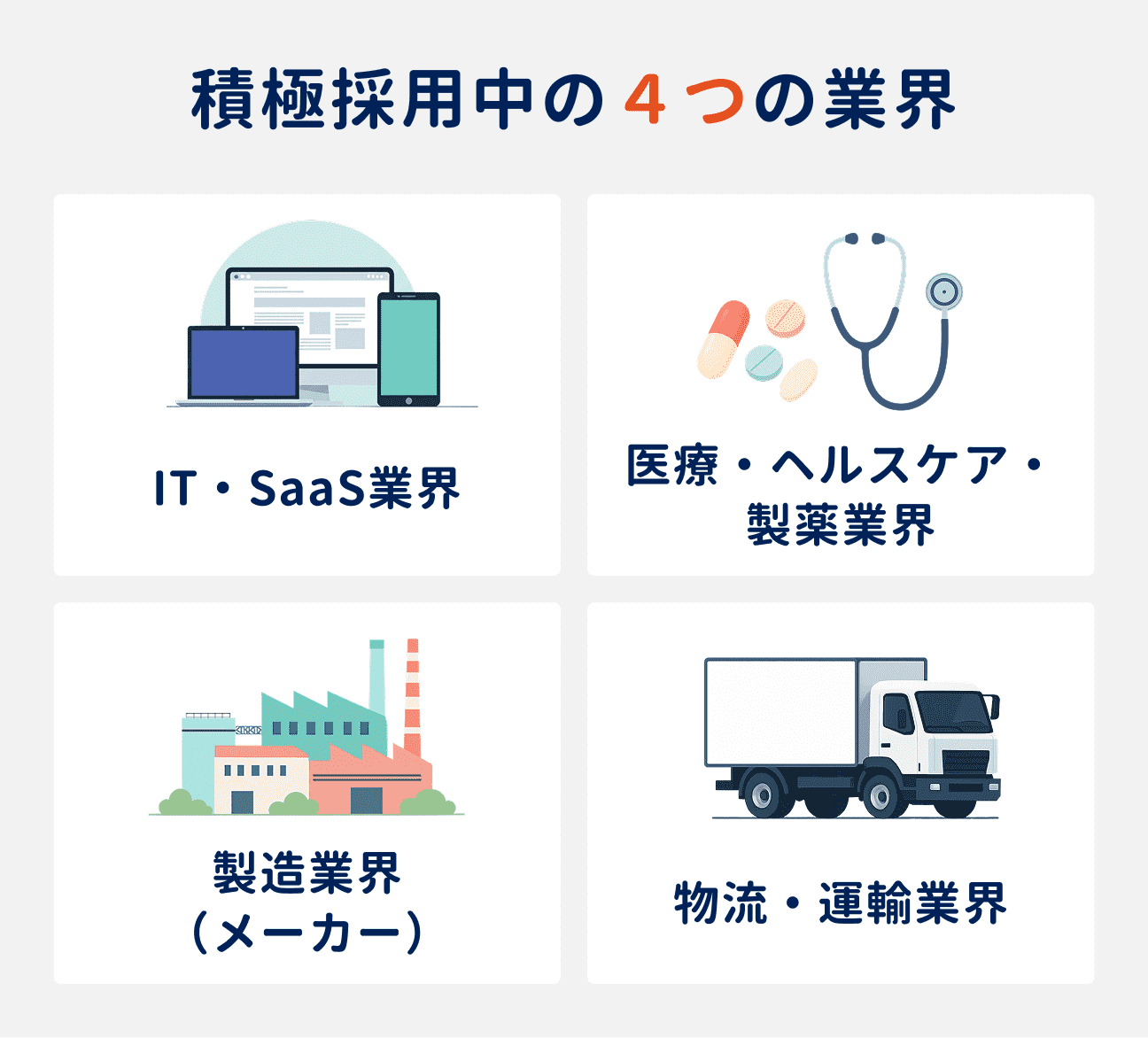積極採用中の4つの業界|(1)IT・SaaS業界、(2)医療・ヘルスケア・製薬業界、(3)製造業界(メーカー)、(4)物流・運輸業界