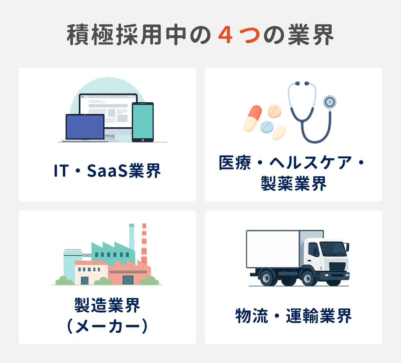 積極採用中の4つの業界｜（1）IT・SaaS業界、（2）医療・ヘルスケア・製薬業界、（3）製造業界（メーカー）、（4）物流・運輸業界
