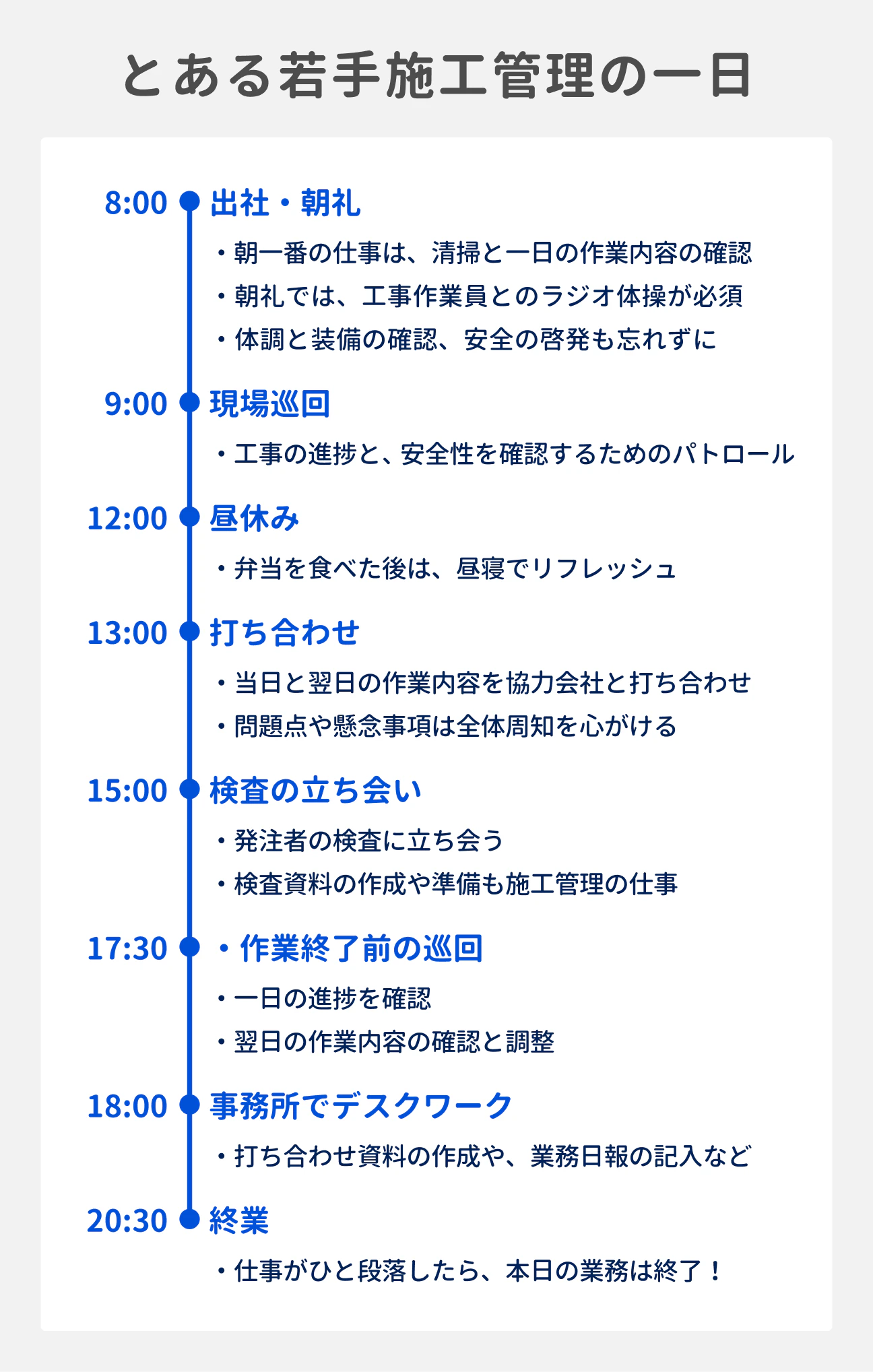 とある若手施工管理の一日｜8:00 出社・朝礼。朝一番の仕事は、清掃と一日の作業内容の確認。朝礼では、工事作業員とのラジオ体操が必須。体調と装備の確認、安全の啓発も忘れずに。9:00 現場巡回。工事の進捗と、安全性を確認するためのパトロール。12:00 昼休み。弁当を食べた後は、昼寝でリフレッシュ。13:00 打ち合わせ。当日と翌日の作業内容を協力会社と打ち合わせ。問題点や懸念事項は全体周知を心がける。15:00 検査の立ち合い。発注者の検査に立ち会う。検査資料の作成や準備も施工管理の仕事。17:30 作業終了前の巡回。一日の進捗を確認。翌日の作業内容の確認と調整。18:00 事務所でデスクワーク。打ち合わせ資料の作成や、業務日報の記入など。20:30 終業。仕事がひと段落したら、本日の業務は終了！