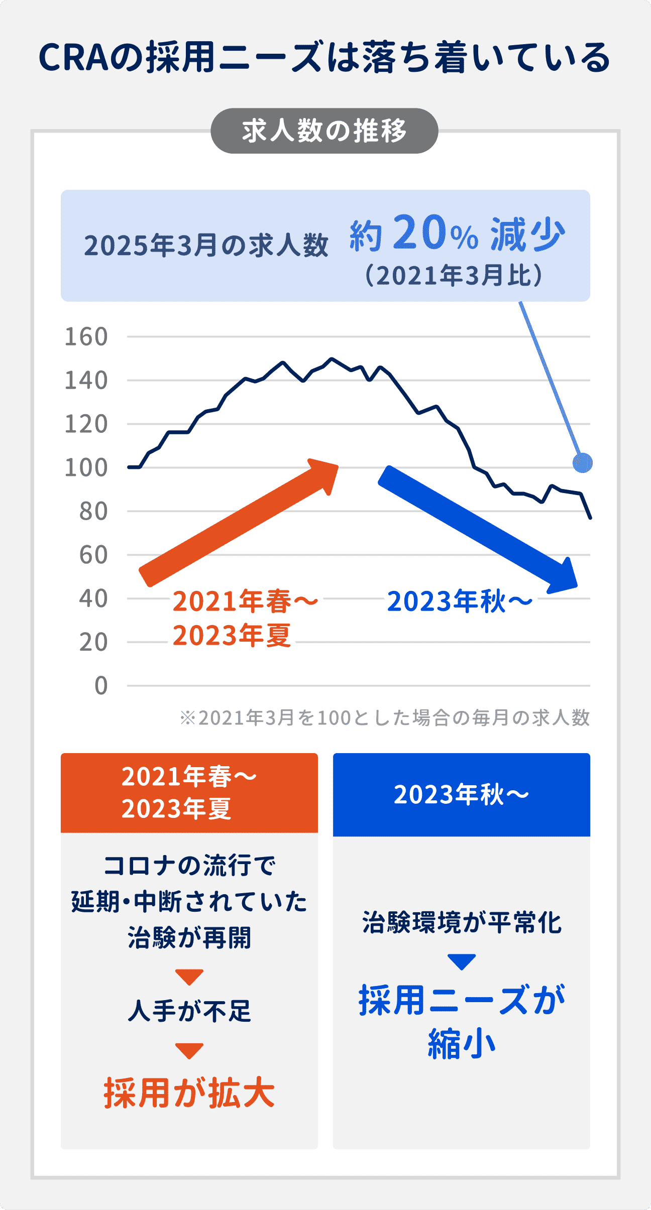 CRAの採用ニーズは、コロナの流行で延期・中断されていた治験が再開されたことにより、2021年春～2023年夏にかけて採用が拡大していたが、その後は縮小傾向に。2025年3月時点の求人数は、採用拡大前の2021年3月と比べても、約20%減少している。