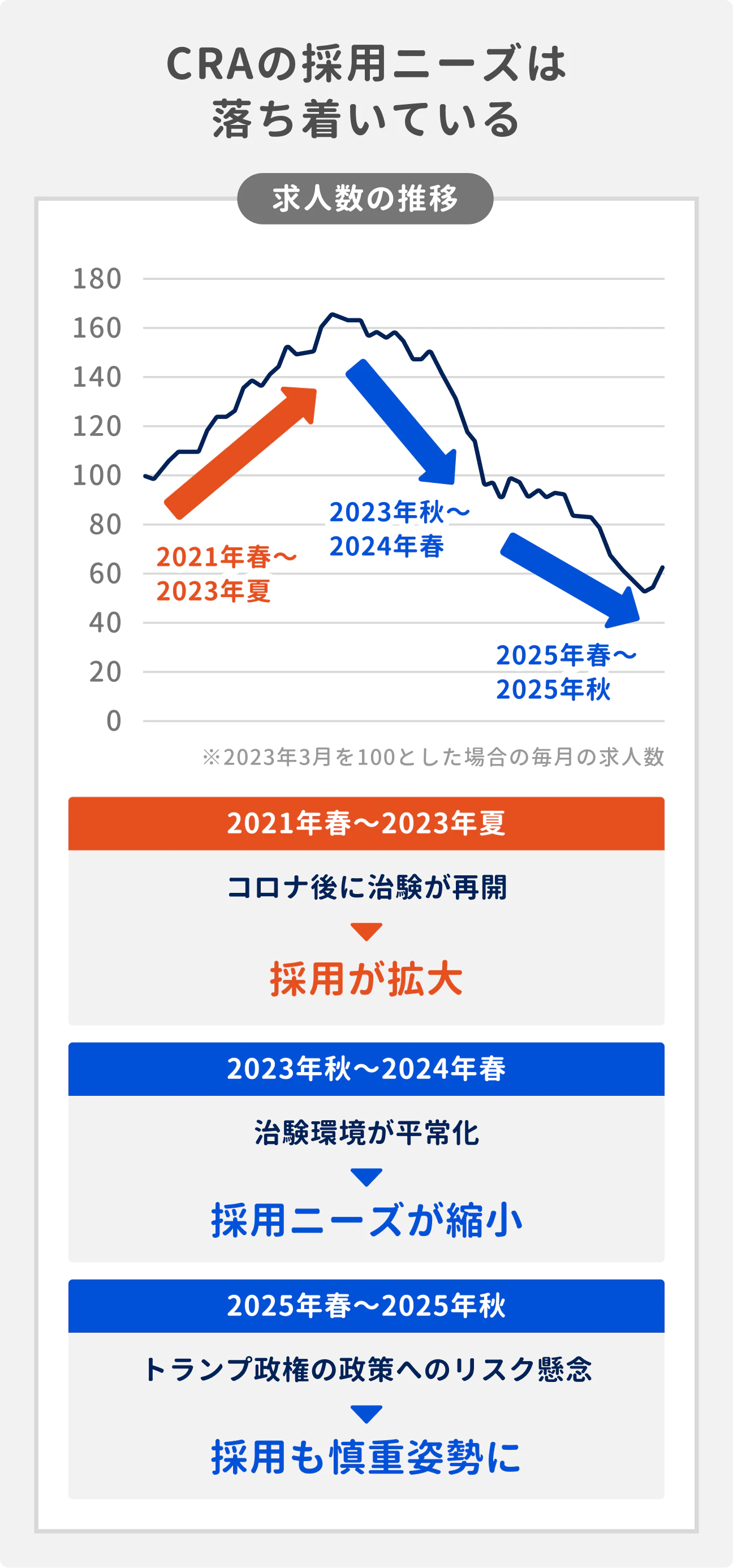 CRAの採用ニーズは、コロナの流行で延期・中断されていた治験が再開されたことにより、2021年春~2023年夏にかけて採用が拡大していたが、その後は縮小傾向に。2025年3月時点の求人数は、採用拡大前の2021年3月と比べても、約20%減少している。