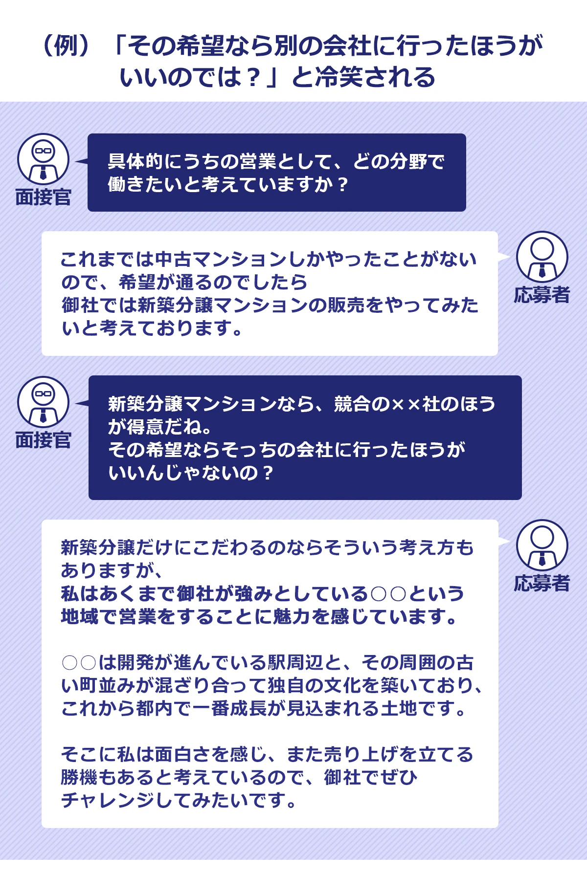 圧迫面接の例3。「その希望なら別の会社に行ったほうがいいのでは?」と冷笑される:面接官 「具体的にうちの営業として、どの分野で働きたいと考えていますか?」応募者 「これまでは中古マンションしかやったことがないので、希望が通るのでしたら御社では新築分譲マンションの販売をやってみたいと考えております」面接官 「新築分譲マンションなら、競合の××社のほうが得意だね。その希望ならそっちの会社に行ったほうがいいんじゃないの?」応募者 「新築分譲だけにこだわるのならそういう考え方もありますが、私はあくまで御社が強みとしている○○という地域で営業をすることに魅力を感じています。○○は開発が進んでいる駅周辺と、その周囲の古い町並みが混ざり合って独自の文化を築いており、これから都内で一番成長が見込まれる土地です。そこに私は面白さを感じ、また売り上げを立てる勝機もあると考えているので、御社でぜひチャレンジしてみたいです」