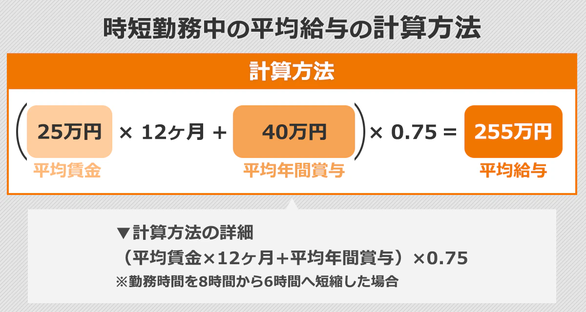 時短勤務中の平均給与の計算方法は「{平均賃金(25万)×12ヶ月+平均賞与(40万)}×0.75=平均給与(255万)」