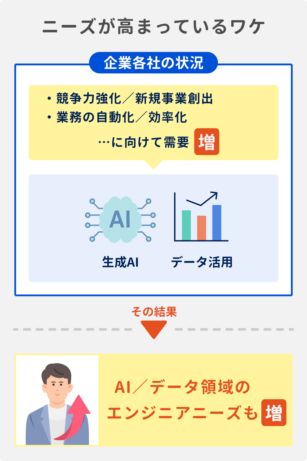 人材ニーズが高まっている理由｜競争力の強化や新規事業創出、業務の自動化／効率化に向けて、業界各社で生成AIやデータ活用の動きが活発化。その結果、AI／データ領域のエンジニアニーズも高まっている