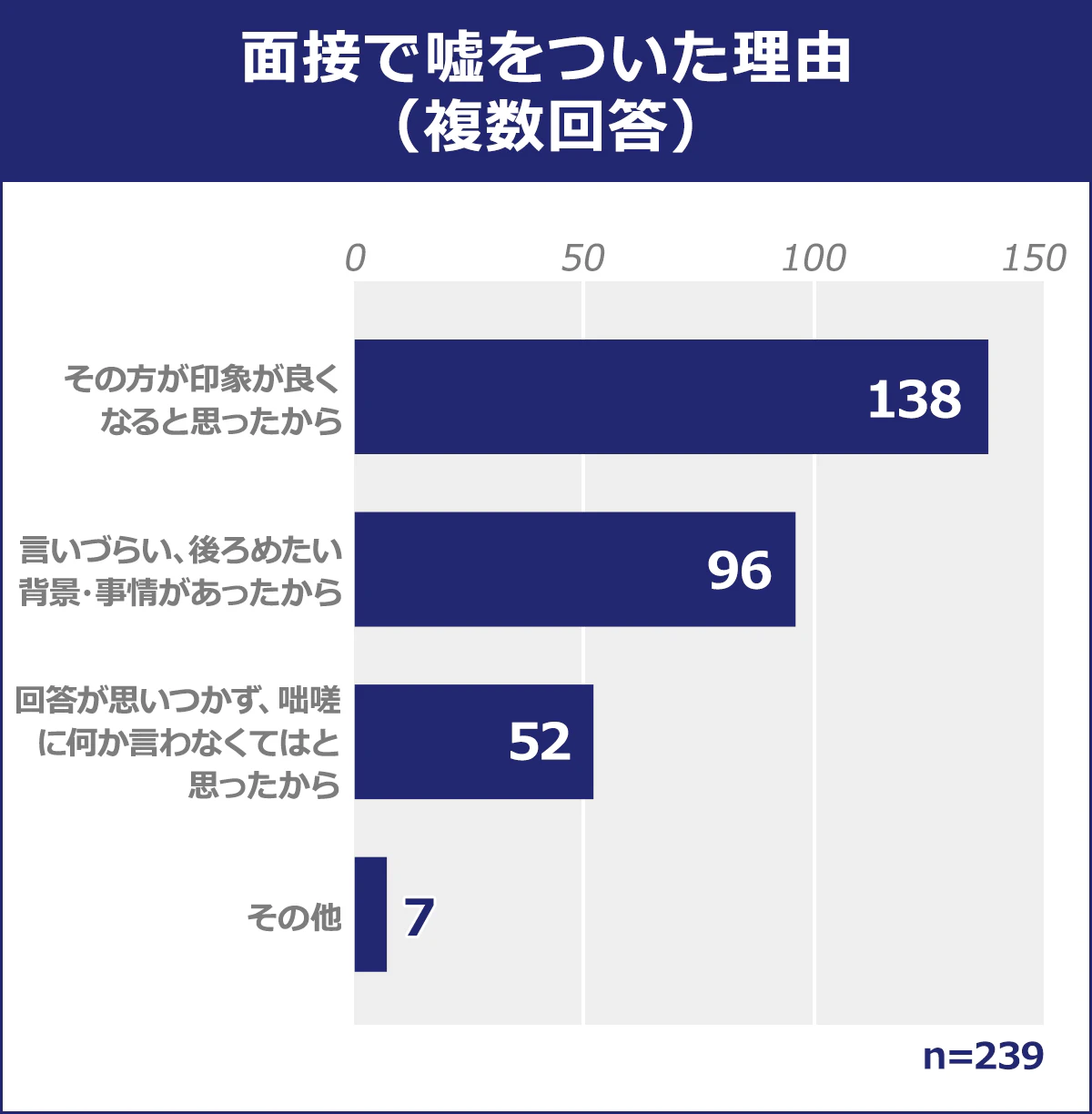 【面接で嘘をついた理由（複数回答）】その印象が良くなると思ったから：138／言いづらい、後ろめたい 背景・事情があったから：96／回答が思いつかず、咄嗟に何か言わなくてはと思ったから：52／その他：7／n=239