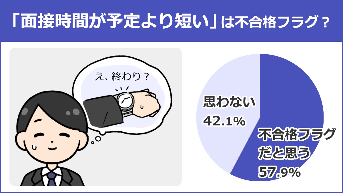 【「面接時間が予定より短い」は不合格フラグ？】不合格フラグだと思う：57.9%、思わない：42.1%