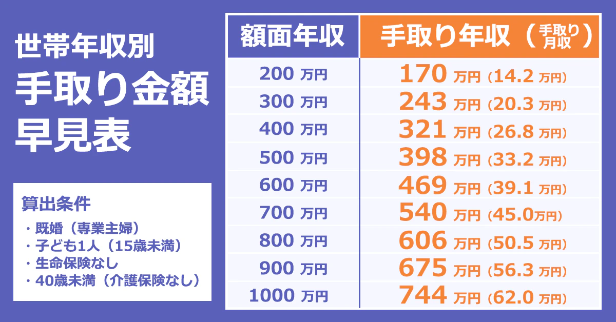 世帯年収別・手取り金額早見表。算出条件：・既婚（専業主婦の妻）・子ども1人（15歳未満）・生命保険なし・40歳未満（介護保険なし）。以下、額面年収:手取り年収。200万円:170万円／／300万円:243万円／400万円:321万円／500万円:398万円／600万円:469万円／700万円:540万円／800万円:606万円／900万円:675万円／1000万円:744万円。