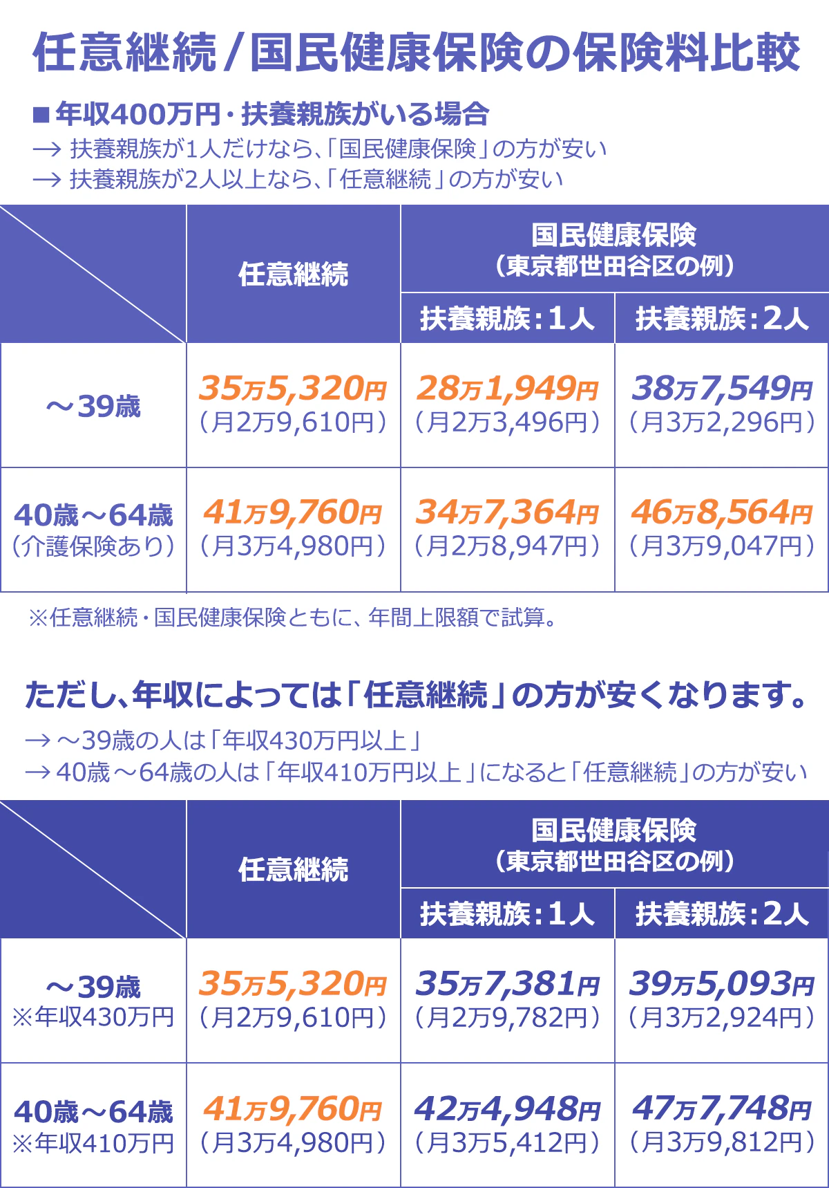 【任意継続/国民健康保険の保険料比較】 ■年収400万円・扶養親族がいる場合 →扶養親族が1人だけなら、「国民健康保険」の方が安い/ →扶養親族が2人以上なら、「任意継続」の方が安い ■表1(任意継続/国民健康保険(東京都世田谷区の例)扶養親族:1人・扶養親族:2人): ~39歳/35万5,320円(月2万9,610円)/28万1,949円(月2万3,496円)・38万7,549円 (月3万2,296円) |40歳~64歳(介護保険あり)/41万9760円(月3万4,980円)/34万7,364円(月2万8,947円)・46万8,564円(月3万9,047円) ※任意継続・国民健康保険ともに、年間上限額で試算。 <ただし、年収によっては「任意継続」の方が安くなります。> →~39歳の人は「年収430万円以上」 /→40歳~64歳の人は「年収410万円以上」になると「任意継続」の方が安い/ ■表2(任意継続/国民健康保険(東京都世田谷区の例)扶養親族:1人・扶養親族:2人): ~39歳※年収430万円/35万5,320円(月2万9,610円)/35万7,381円(月2万9,782円)・39万5,093円(月3万2,924円) |40歳~64歳※年収410万円/41万9760円(月3万4,980円)/42万4,948円(月3万5,412円)・47万7,748円(月3万9,812円)