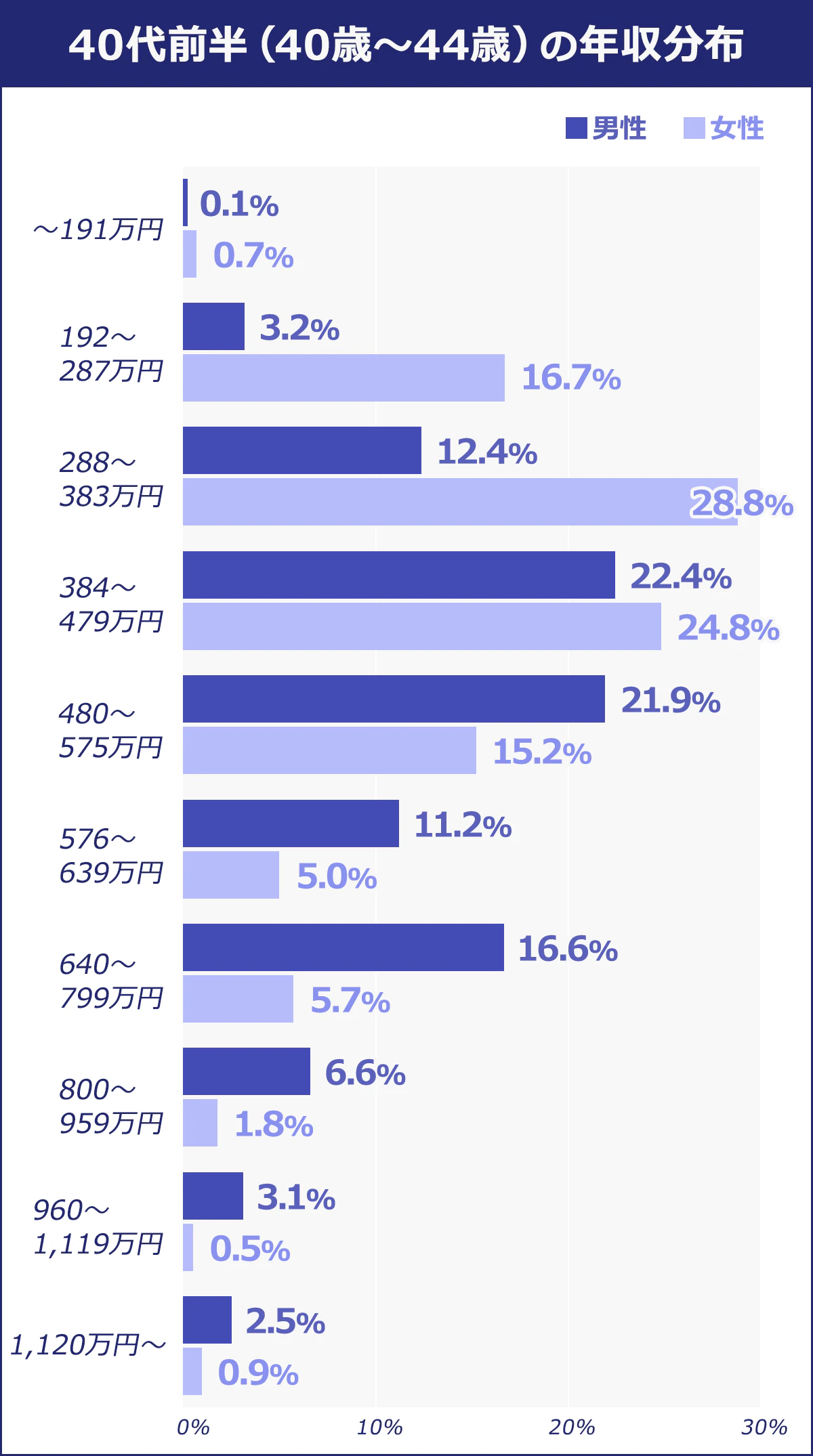 40代前半（40歳～44歳）～191万円：男性/0.1％　女性/0.7％　192～287万円：男性/3.2％　女性/16.7％　288～383万円：男性/12.4％　女性/28.8％　384～479万円：男性/22.4％　女性/24.8％　480万円～575万円：男性/21.9％　女性/15.2％　576万円～639万円：男性/11.2％　女性/5.0％　640万円～799万円：男性/16.6％　女性/5.7％　800万円～959万円：男性/6.6％　女性/1.8％　960万円～1,119万円：男性/3.1％　女性/0.5％　1,120万円〜：男性/2.5％　女性/0.9％