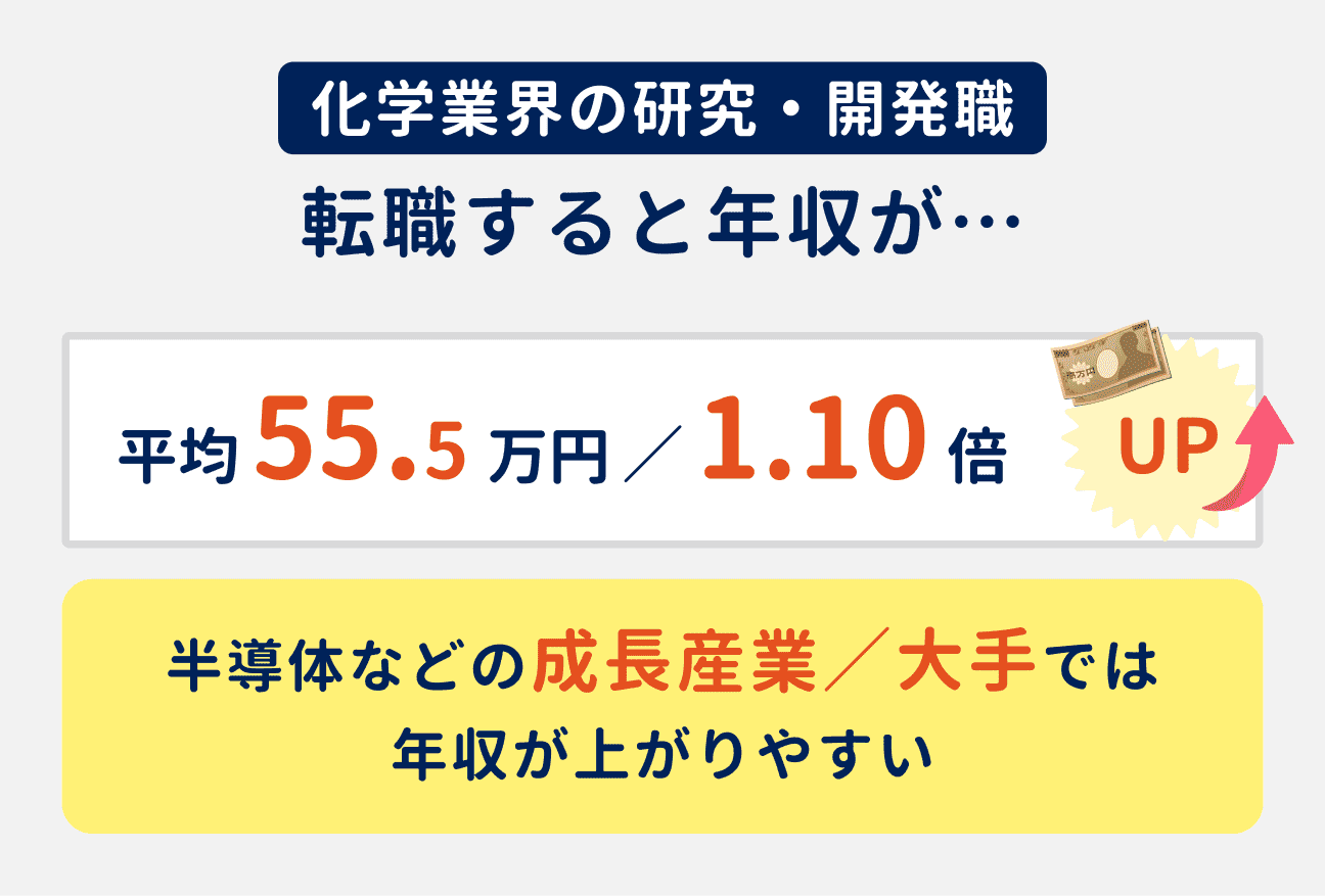化学業界の研究・開発職は転職すると、年収が平均で55.5万円（前職比1.10倍）アップする。特に半導体などの成長産業／大手では上がりやすい傾向あり