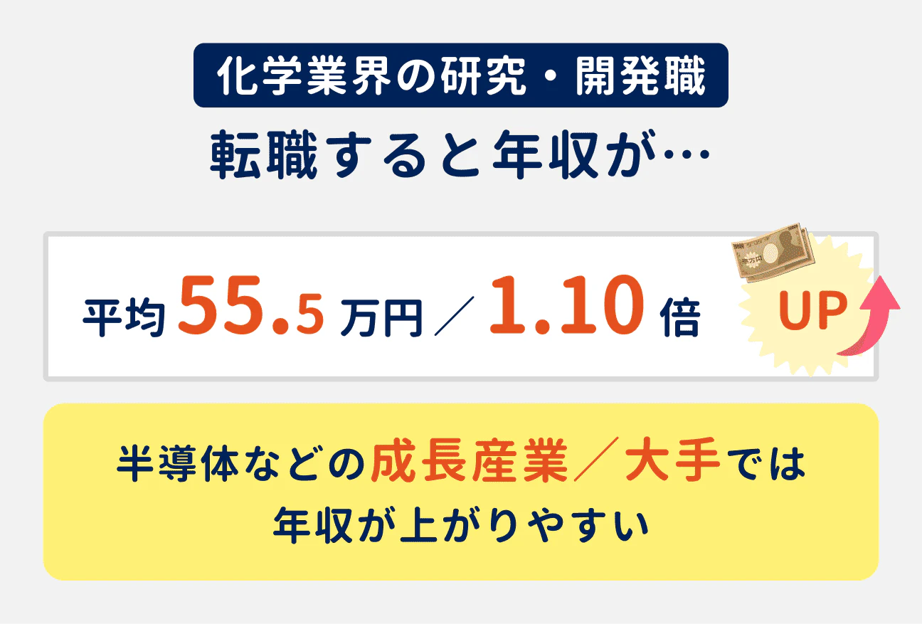 化学業界の研究・開発職は転職すると、年収が平均で55.5万円(前職比1.10倍)アップする。特に半導体などの成長産業/大手では上がりやすい傾向あり