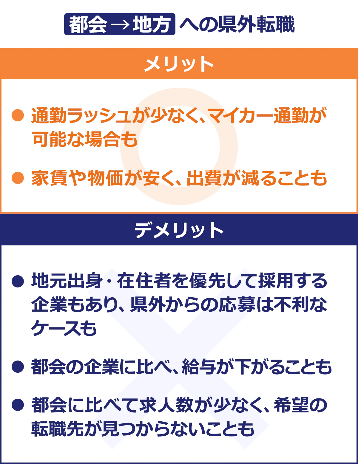 【メリット】・通勤ラッシュが少なく、マイカー通勤が可能な場合も・家賃や物価が安く、出費が減ることも/【デメリット】・地元出身や在住者を優先して採用する企業もあり、県外からの応募は不利なケースも・都会の企業に比べ、給与が下がることも・都会に比べて求人数が少なく、希望の転職先が見つからないことも