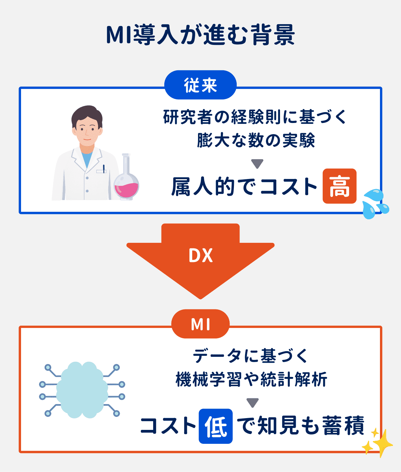 MI導入が進む背景｜従来は、研究者の経験則に基づき膨大な数の実験を行ってきたが、属人的で高コストな状況だった。それに対して、データに基づく機械学習や統計解析を行えば低コストかつ知見も蓄積できることから、MIを導入する企業が増加している。