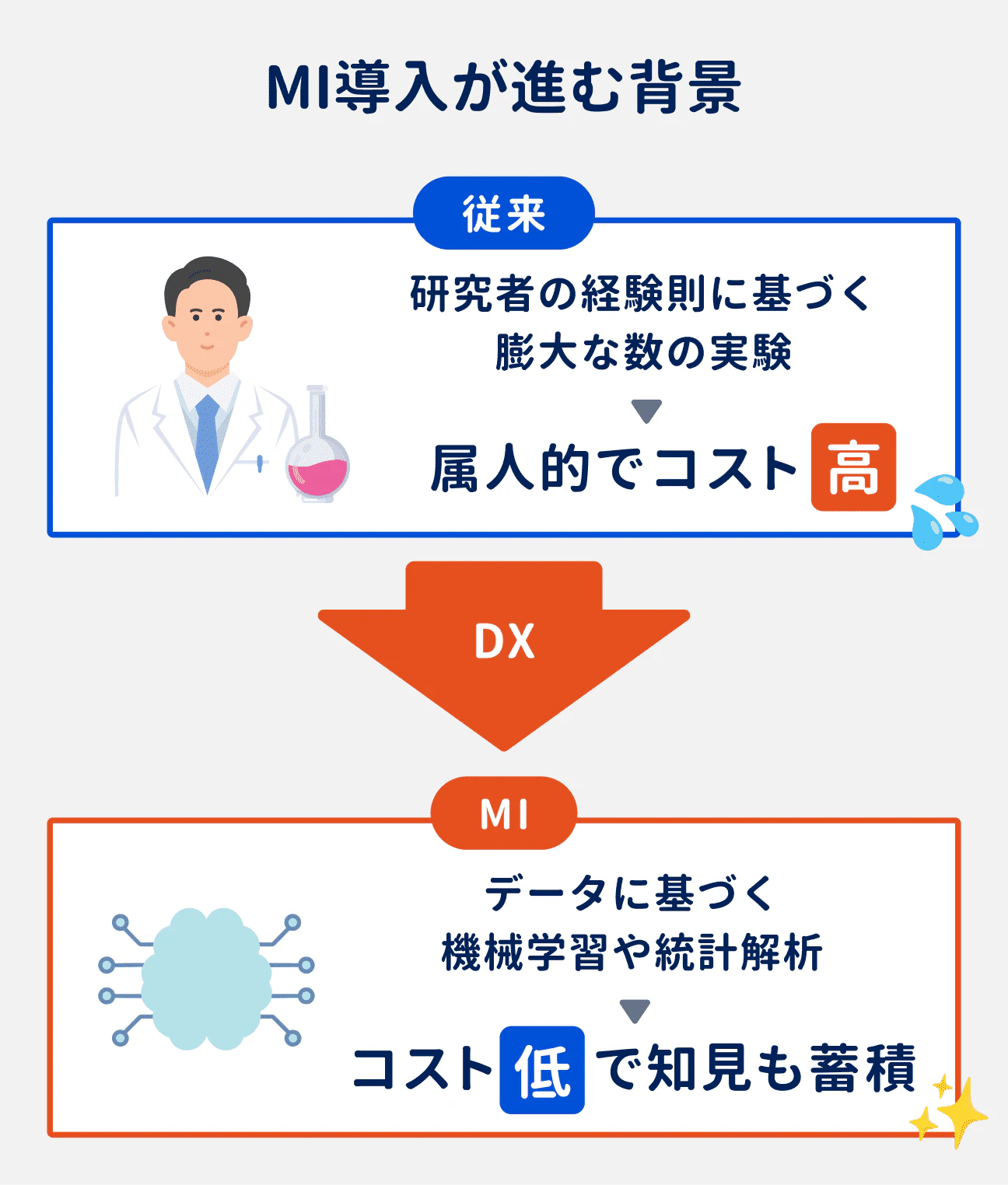 MI導入が進む背景|従来は、研究者の経験則に基づき膨大な数の実験を行ってきたが、属人的で高コストな状況だった。それに対して、データに基づく機械学習や統計解析を行えば低コストかつ知見も蓄積できることから、MIを導入する企業が増加している。