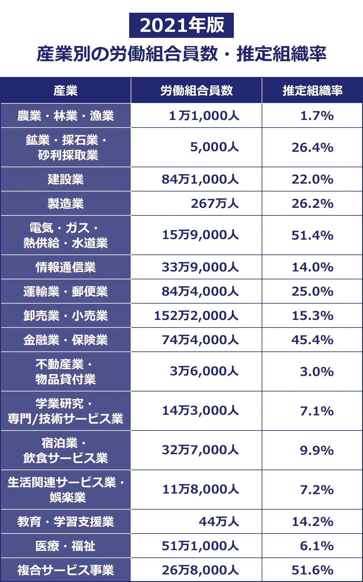 2021年版 産業別の労働組合員数・推定組織率 農業・林業・漁業:労働組合員数 1万1,000人、推定組織率 1.7%/鉱業・採石業・砂利採取業:労働組合員数 5,000人、推定組織率 26.4%/建設業:労働組合員数 84万1,000人、推定組織率 22.0%/製造業:労働組合員数 267万人、推定組織率 26.2%/電気・ガス・熱供給・水道業:労働組合員数 15万9,000人、推定組織率 51.4%/情報通信業:労働組合員数 33万9,000人、推定組織率 14.0%/運輸業・郵便業:労働組合員数 84万4,000人、推定組織率 25.0%/卸売業・小売業:労働組合員数 152万2,000人、推定組織率 15.3%/金融業・保険業:労働組合員数 74万4,000人、推定組織率 45.4%/不動産業・物品賃貸業:労働組合員数 3万6,000人、推定組織率 3.0%/学術研究・専門/技術サービス業:労働組合員数 14万3,000人、推定組織率 7.1%/宿泊業・飲食サービス業:労働組合員数 32万7,000人、推定組織率 9.9%/生活関連サービス業・娯楽業:労働組合員数 11万8,000人、推定組織率 7.2%/教育・学習支援業:労働組合員数 44万人、推定組織率 14.2%/医療・福祉:労働組合員数 51万1,000人、推定組織率 6.1%/複合サービス事業:労働組合員数 25万8,000人、推定組織率 51.6%