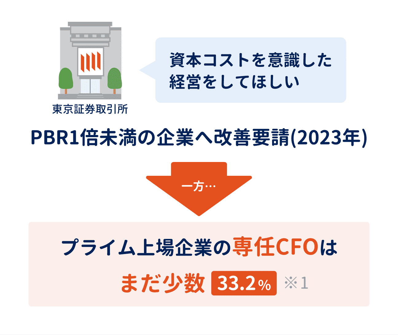 ①「財務のプロ」が不足