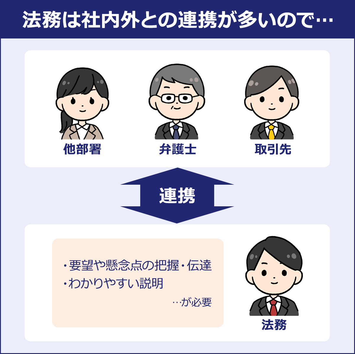 法務は社内外との連携が多いので…｜他部署、弁護士、取引先 ／連携／法務「・要望や懸念点の把握・伝達 | ・わかりやすい説明| …が必要